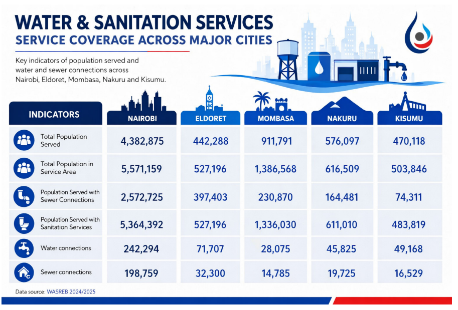 WASREB Launches 18th Impact Report Showing 72% Water Coverage in Nairobi - Image 2