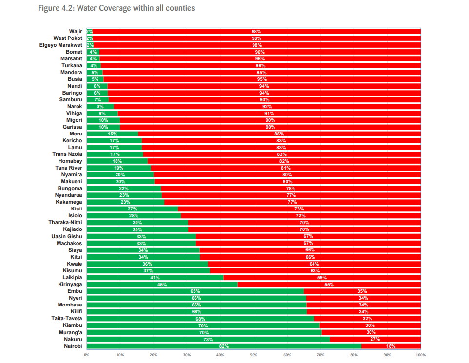 WASREB Launches 18th Impact Report Showing 72% Water Coverage in Nairobi - Image 4